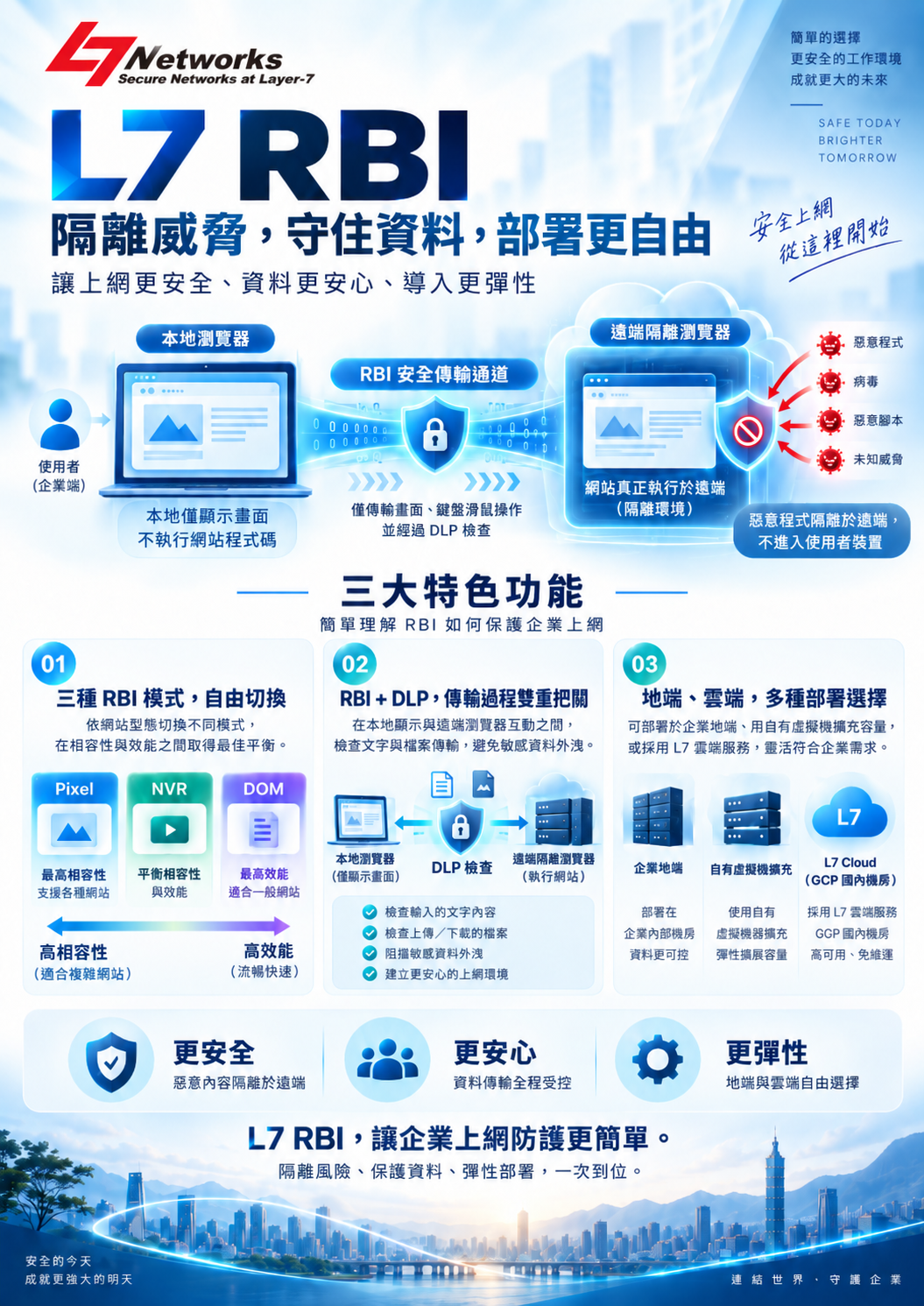 L7 RBI 企業安全防護資訊圖表封面